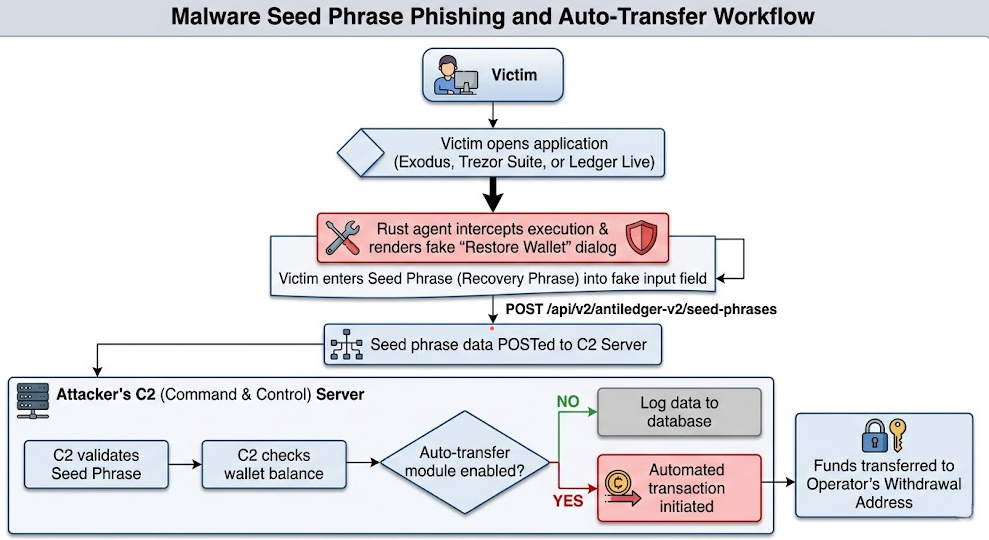Needle Withdrawal Settings, auto-transfer configuration