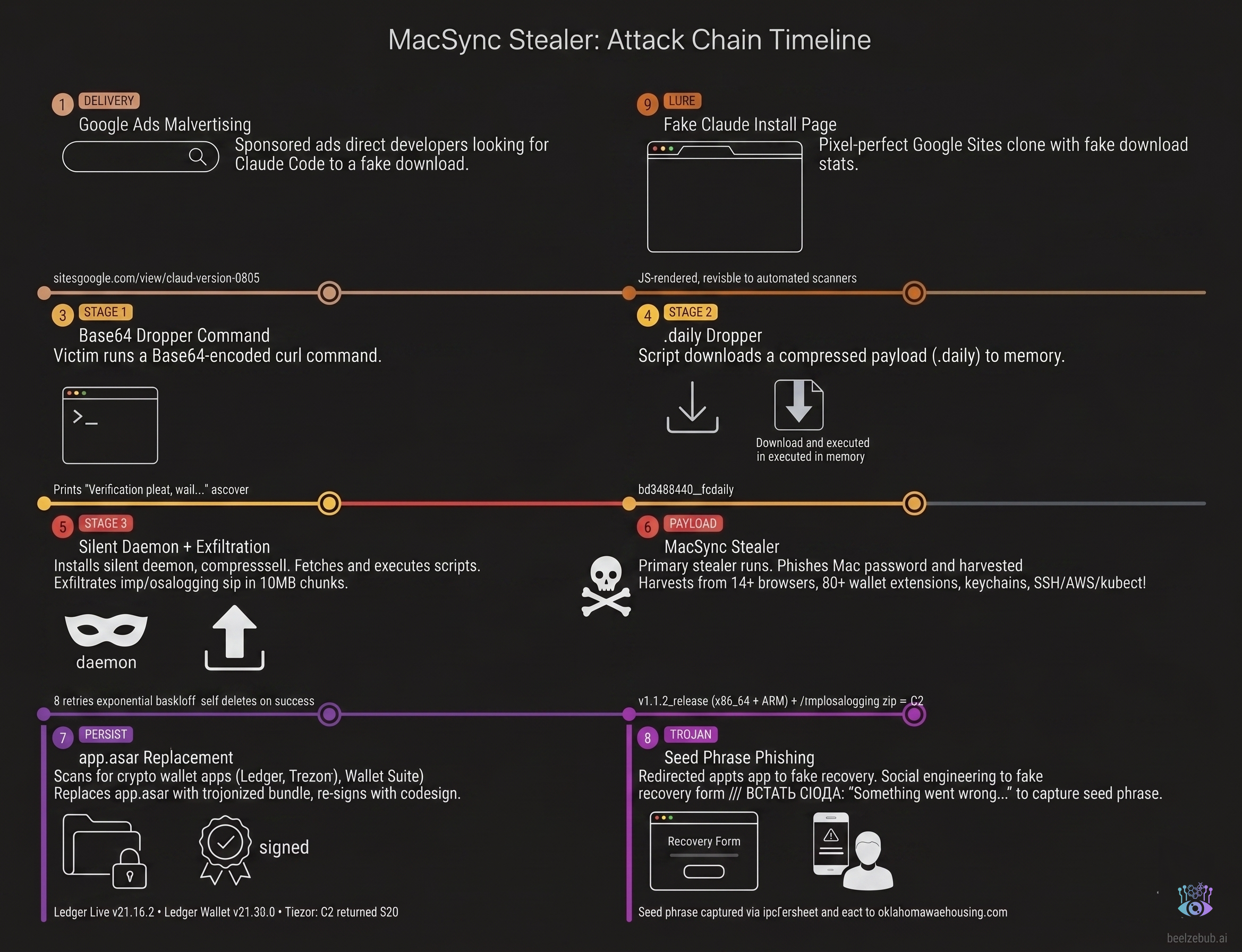 MacSync Stealer full attack chain: Google Ad to credential exfil and Ledger trojaning
