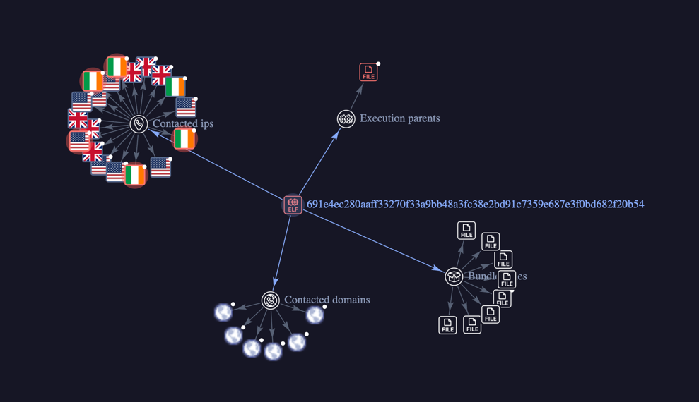 RondoDox v2: Evolution of RondoDox Botnet with 650% More Exploits